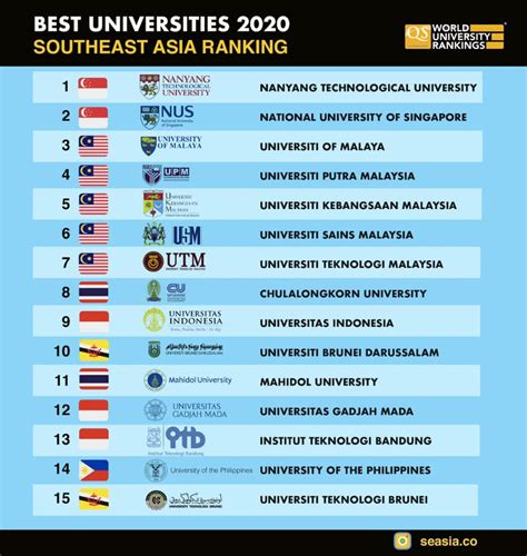 southeast asian university of technology photos|QS World University Rankings: South.